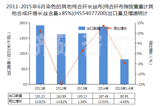2011-2015年6月染色的其他純合纖長(zhǎng)絲布(純合纖布指按重量計(jì)其他合成纖維長(zhǎng)絲含量≥85%)(HS54077200)出口量及增速統(tǒng)計(jì)
